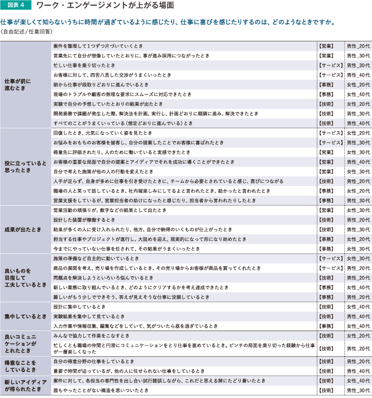 図表4 ワーク・エンゲージメントが上がる場面