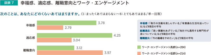 図表7 幸福感・適応感・離職意向とワーク・エンゲージメント