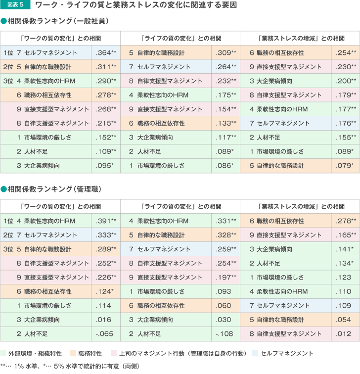 図表5 ワーク・ライフの質と業務ストレスの変化に関連する要因
