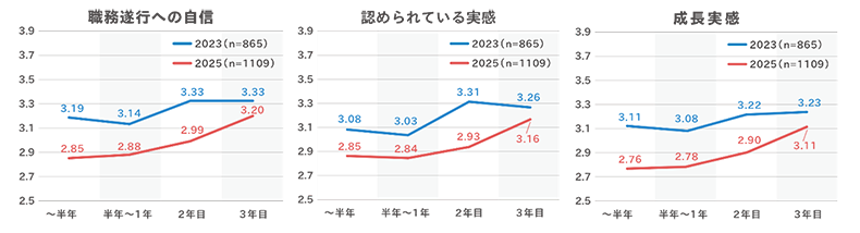 本人の適応実感　