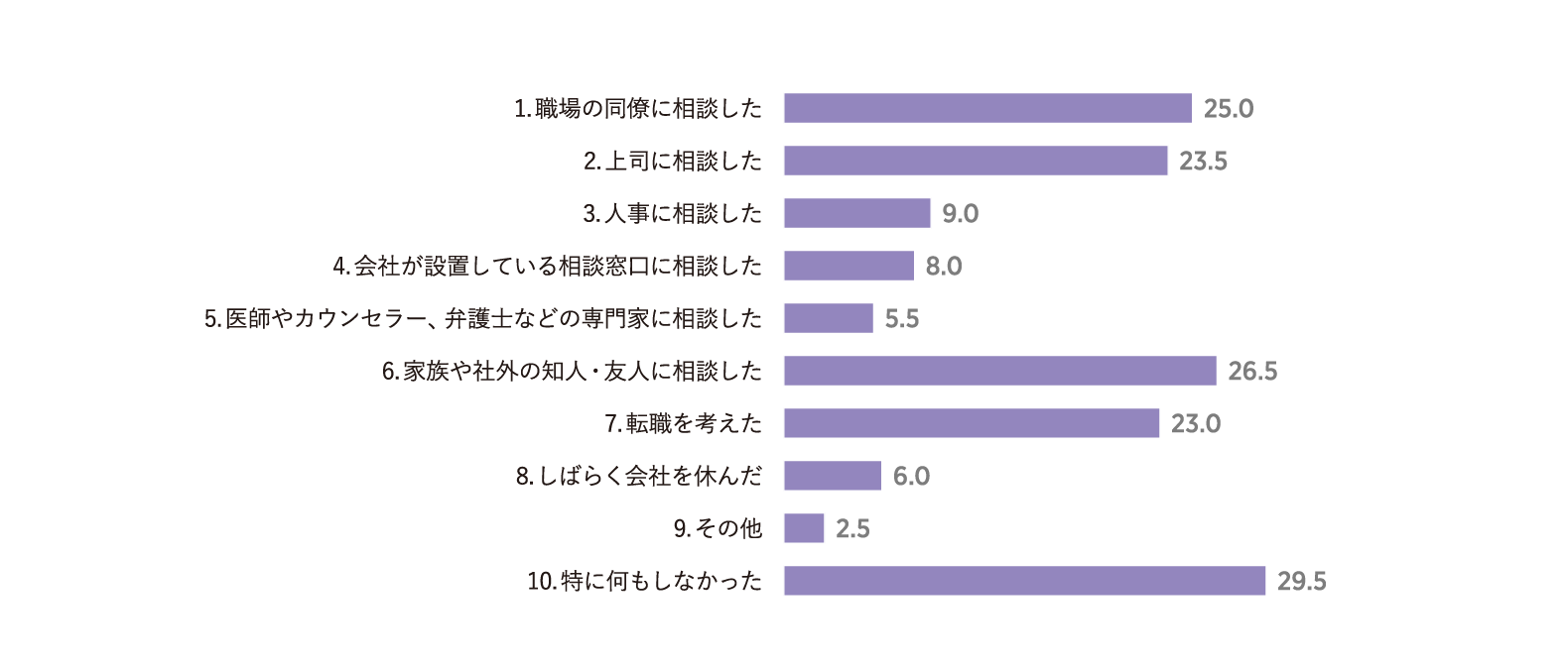 尊厳が損なわれた際の対処行動