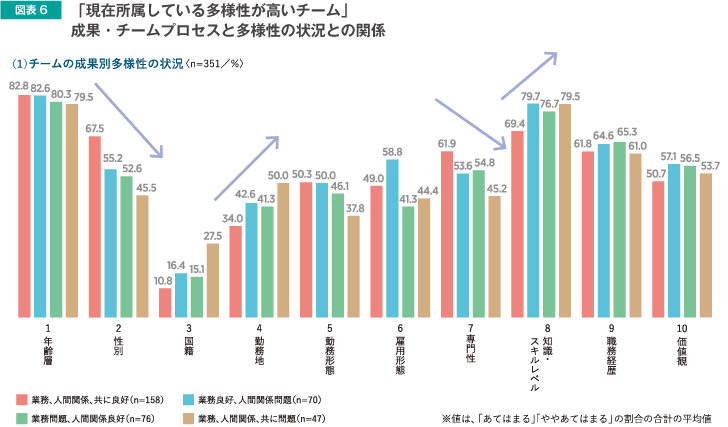 図表6　「現在所属している多様性が高いチーム」成果・チームプロセスと多様性の状況との関係