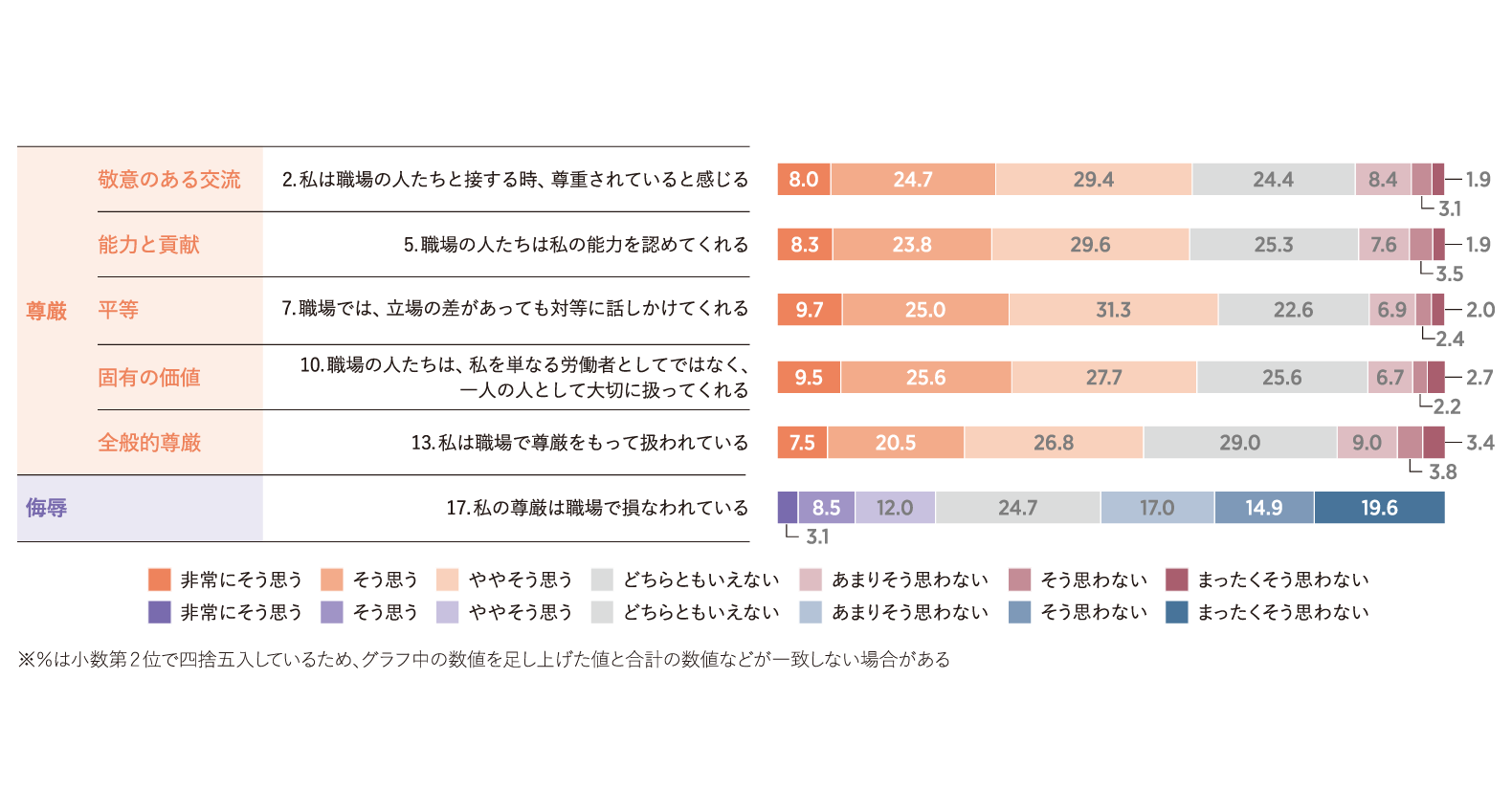 職場の尊厳 各尺度の項目例と回答結果