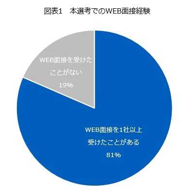 図表1 本線校でのWEB面接経験