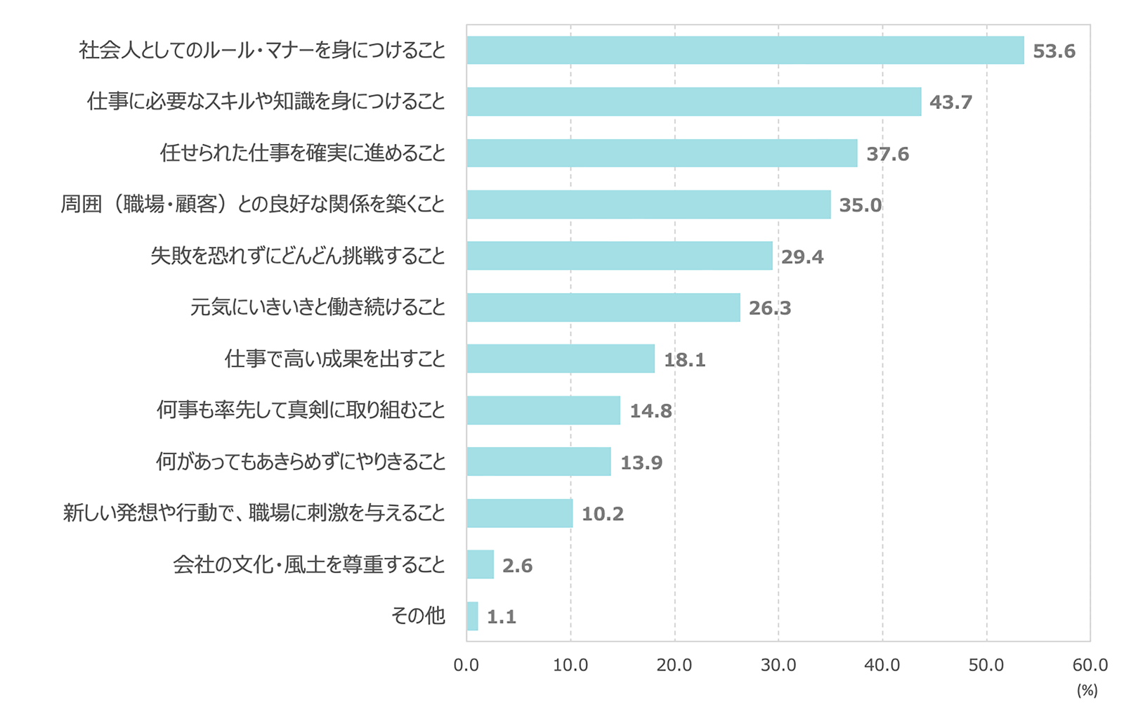 働いていくうえで大切にしたいこと（調査1）