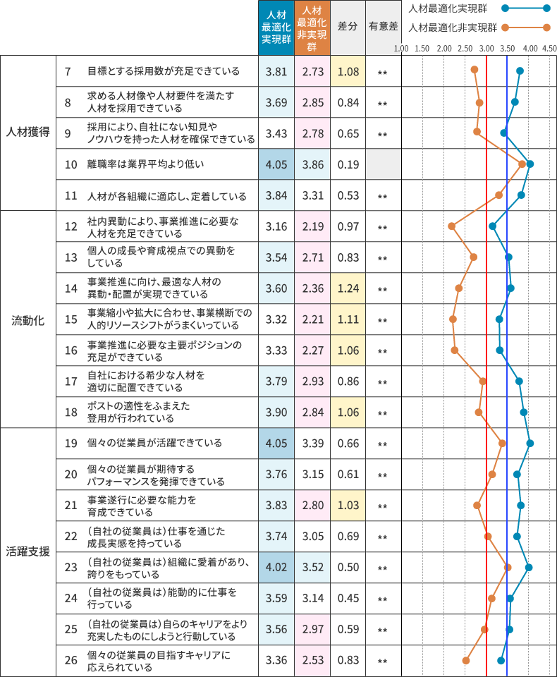 人材獲得・流動化・活躍支援　群別比較