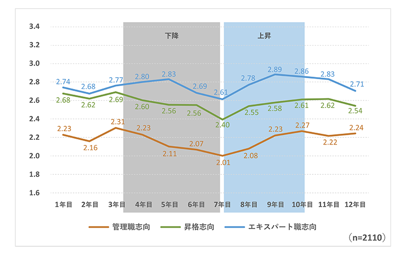 管理職・昇格・エキスパート職への志向