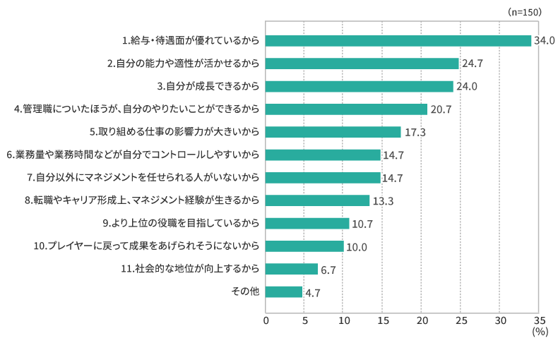 図表8　【管理職層】管理職を続けている理由