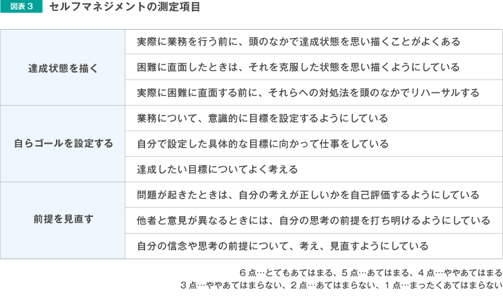 図表3 セルフマネジメントの測定項目
