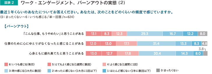 図表2 ワーク・エンゲージメント、バーンアウトの実態（2）