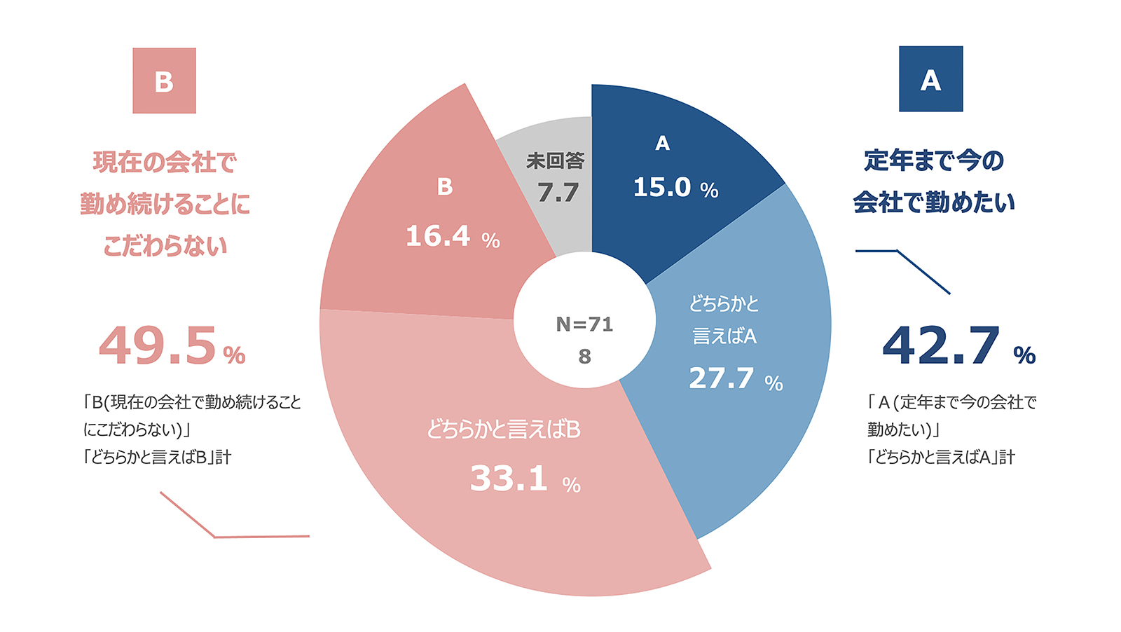 現在の会社への勤続意向（調査1）