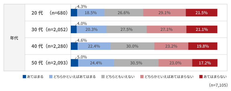 今の年収に満足している」の年代別の回答結果