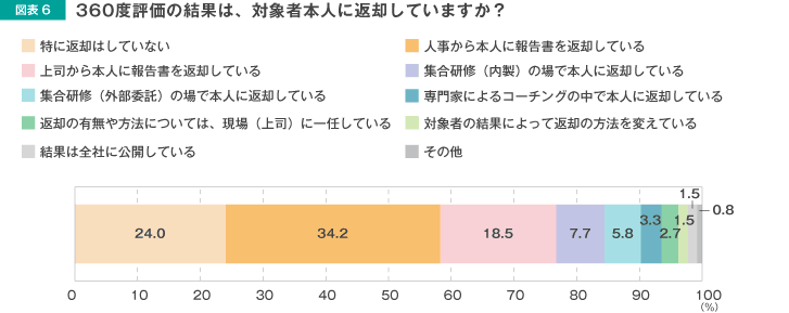 図表6 360度評価の結果は、対象者本人に返していますか？