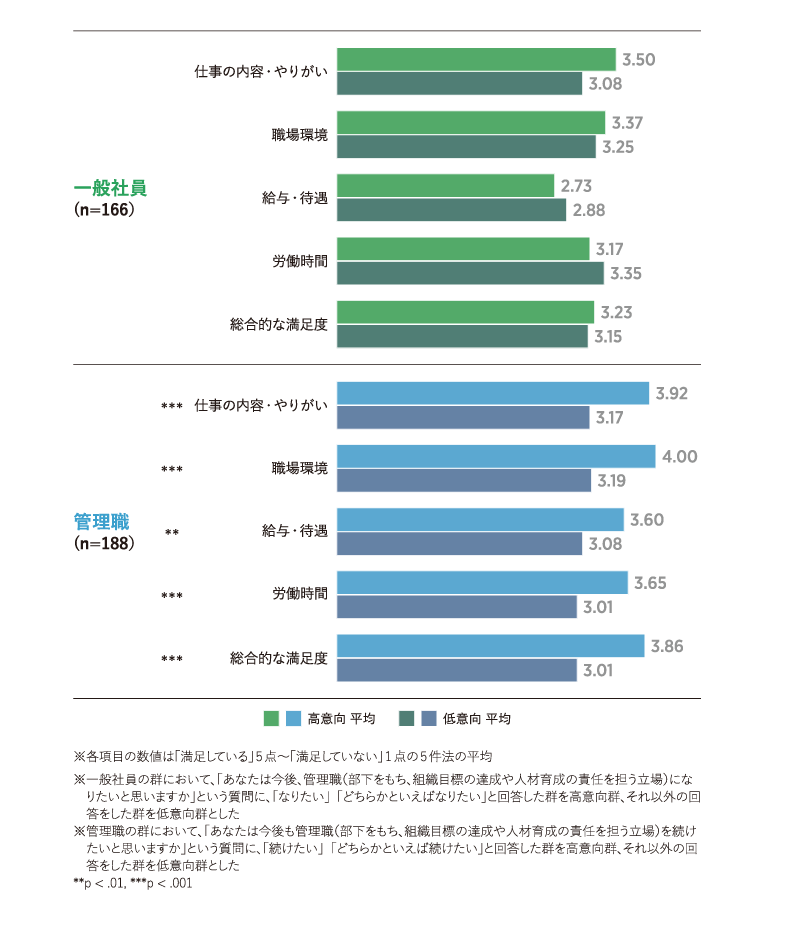 職階・管理職意向別　職場満足度の平均