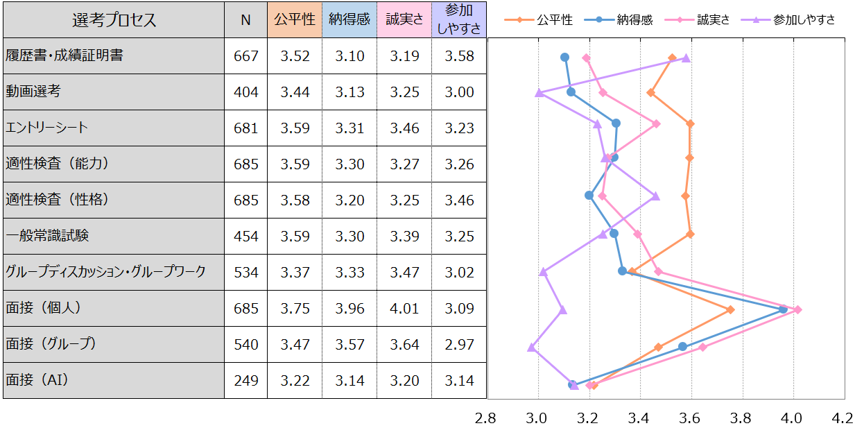 各選考プロセスへの候補者の評価（公平性・納得感・誠実さ・参加しやすさを抜粋）