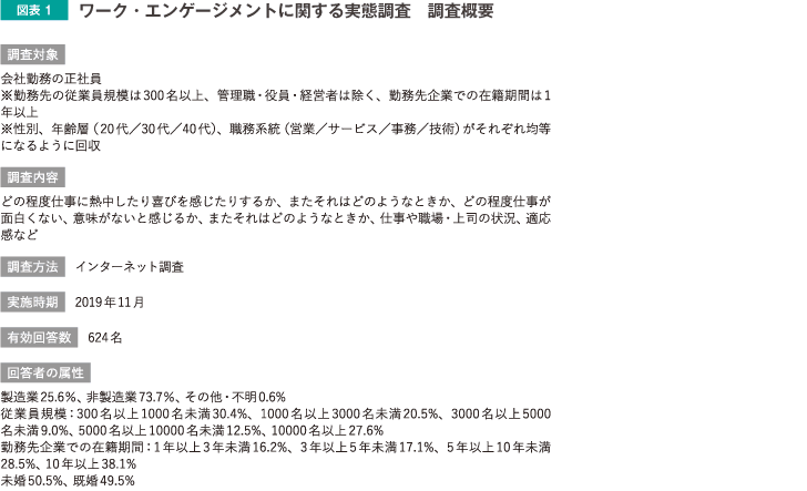 図表1 ワーク・エンゲージメントに関する実態調査　調査概要