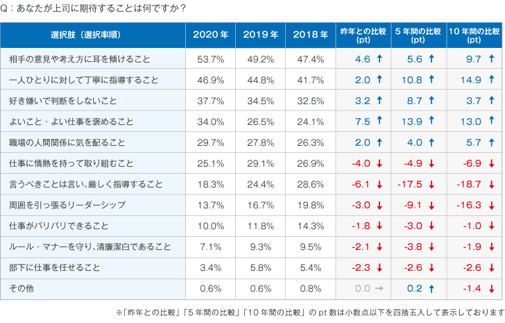 Q3：あなたが上司に期待することは何ですか？