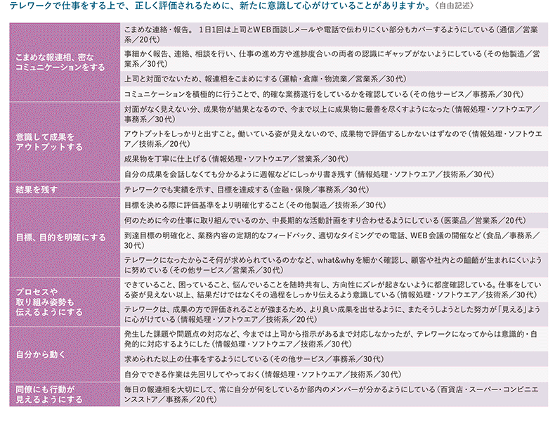 図表9　テレワークで正しく評価されるために意識していること