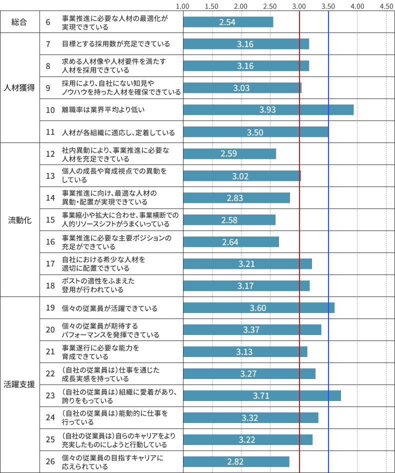 人材の最適化　全体平均