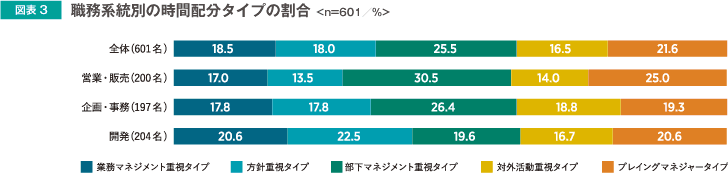 図表3 職務系統別の時間配分タイプの割合＜n=601／%＞