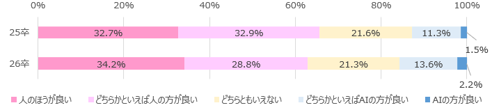 面接ではAIと人のどちらに評価されたいか