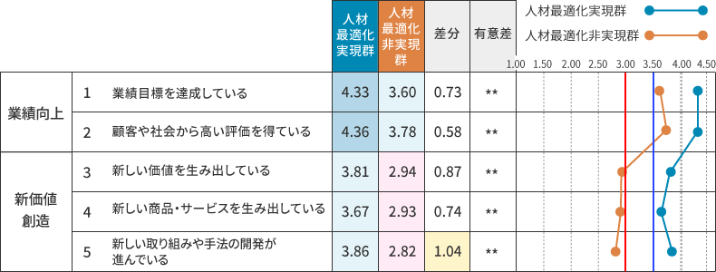 業績向上・新価値創造　群別比較