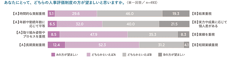 図表10　今後の望ましい人事評価のあり方