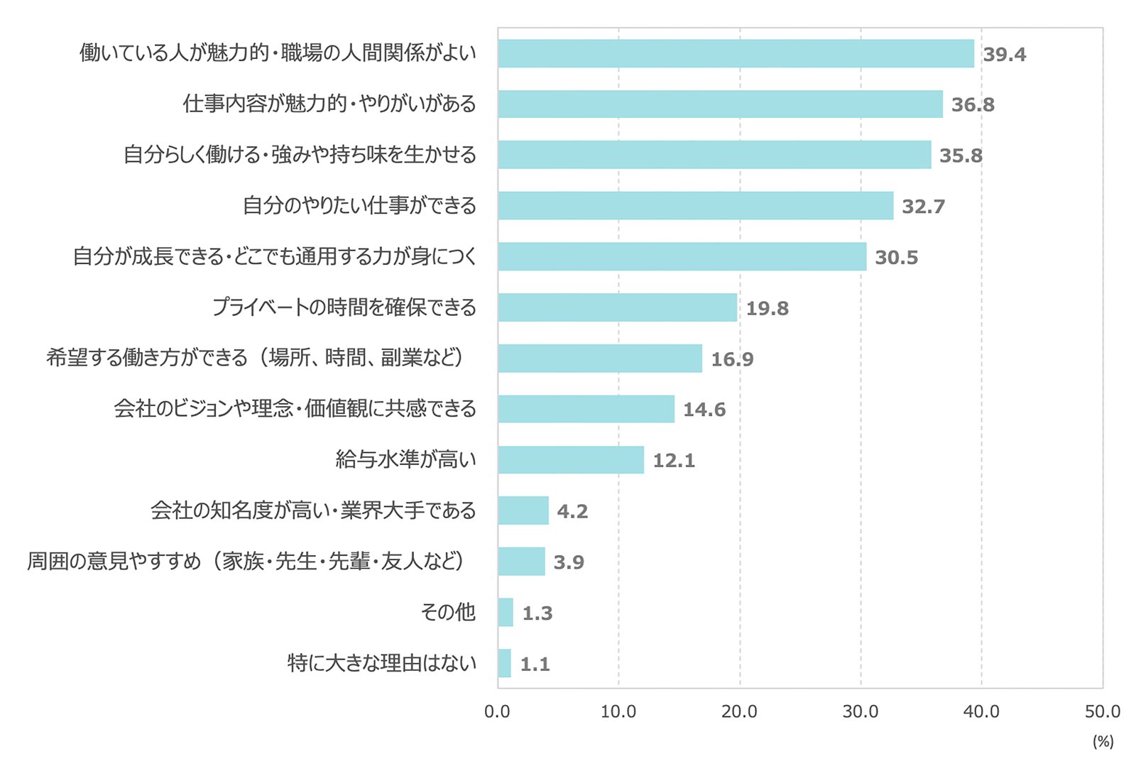 就職先を選ぶうえで重視していたもの（調査1）