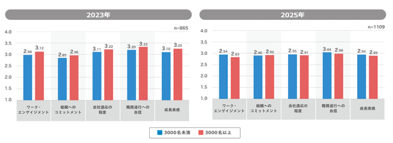 従業員規模別の組織適応状態の比較