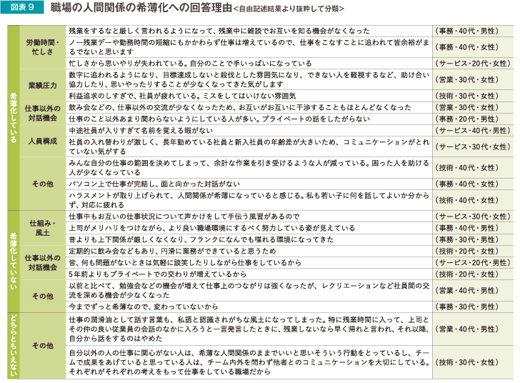 図表9 職場の人間関係の希薄化への回答理由＜自由記述結果より抜粋して分類＞