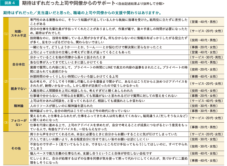 図表4 期待外れだった上司や同僚からのサポート＜自由記述結果より抜粋して分類＞