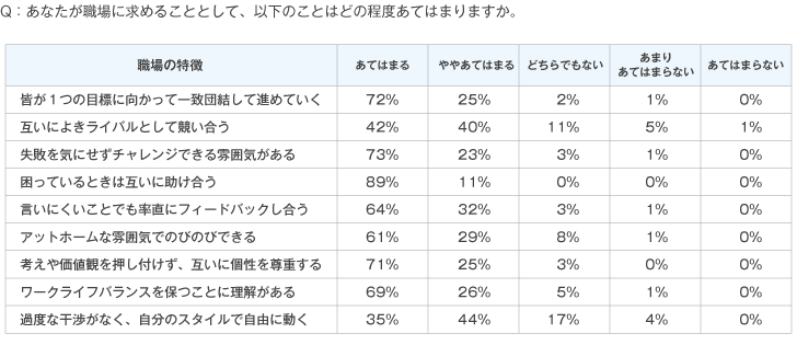 Q2：【理想の職場について】         あなたが職場に求めることとして、以下のことはどの程度当てはまりますか？