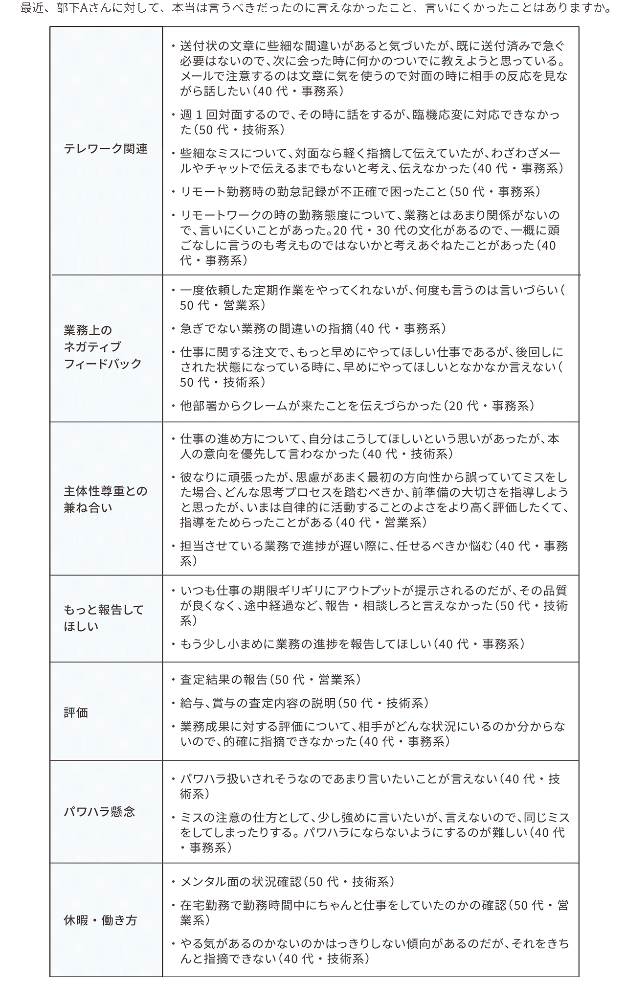 図表6　部下に言うべきだったのに言えなかったこと ＜管理職＞