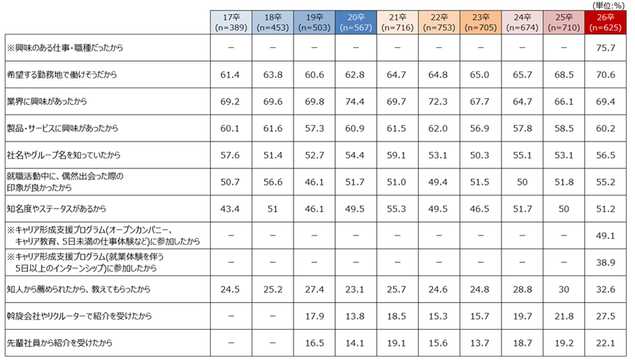 学生が企業に応募するきっかけ／詳細