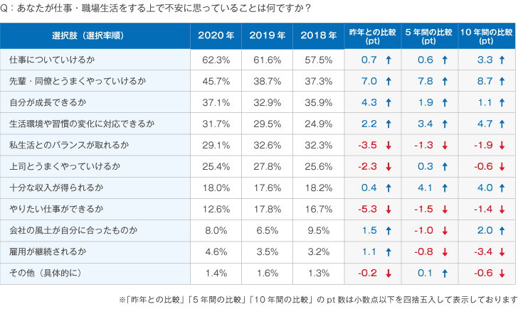 Q5：あなたが仕事・職場生活をする上で不安に思っていることは何ですか？