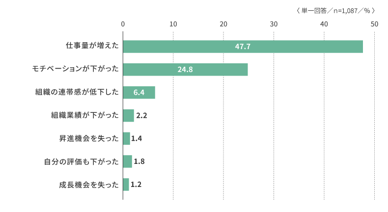 不利益を受けたと感じたことがある理由