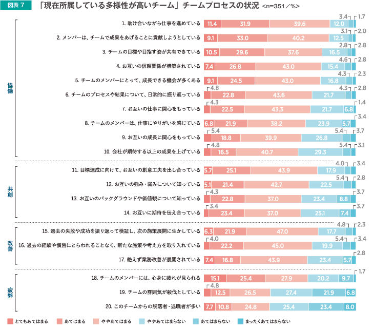 図表7　「現在所属している多様性が高いチーム」チームプロセスの状況