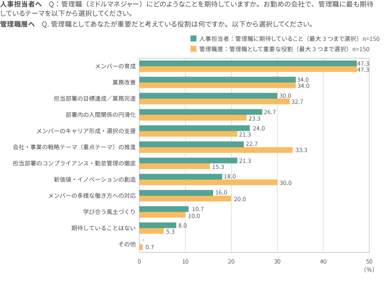 図表2　管理職に期待していること・管理職の役割