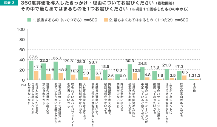 図表3 360度評価を導入したきっかけ・理由についてお選びください（複数回答）その中で最もあてはまるものを1つお選びください（※項目1で回答したものの中から）