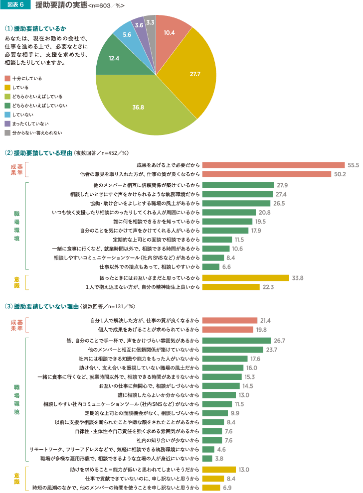 図表6 援助要請の実態＜n=603／％＞