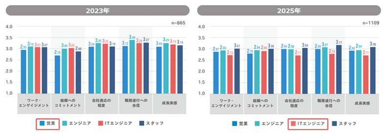 職種別の組織適応状態の比較