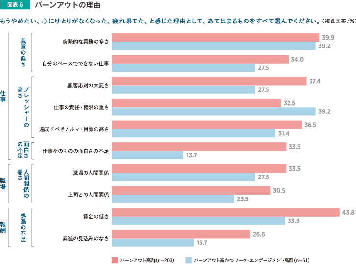 図表6 バーンアウトの理由