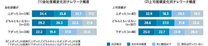 図表5　会社や上司への信頼の変化とテレワーク実施頻度との関係