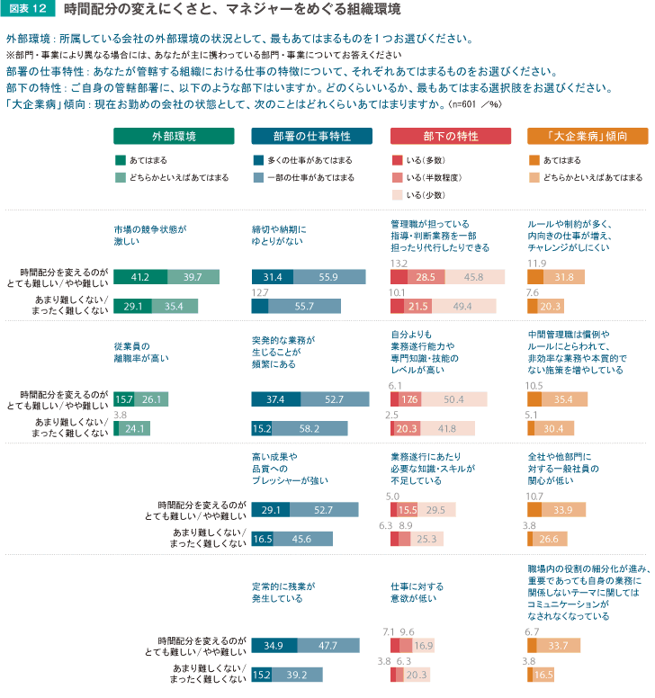 図表12 時間配分の変えにくさと、マネージャーをめぐる組織環境