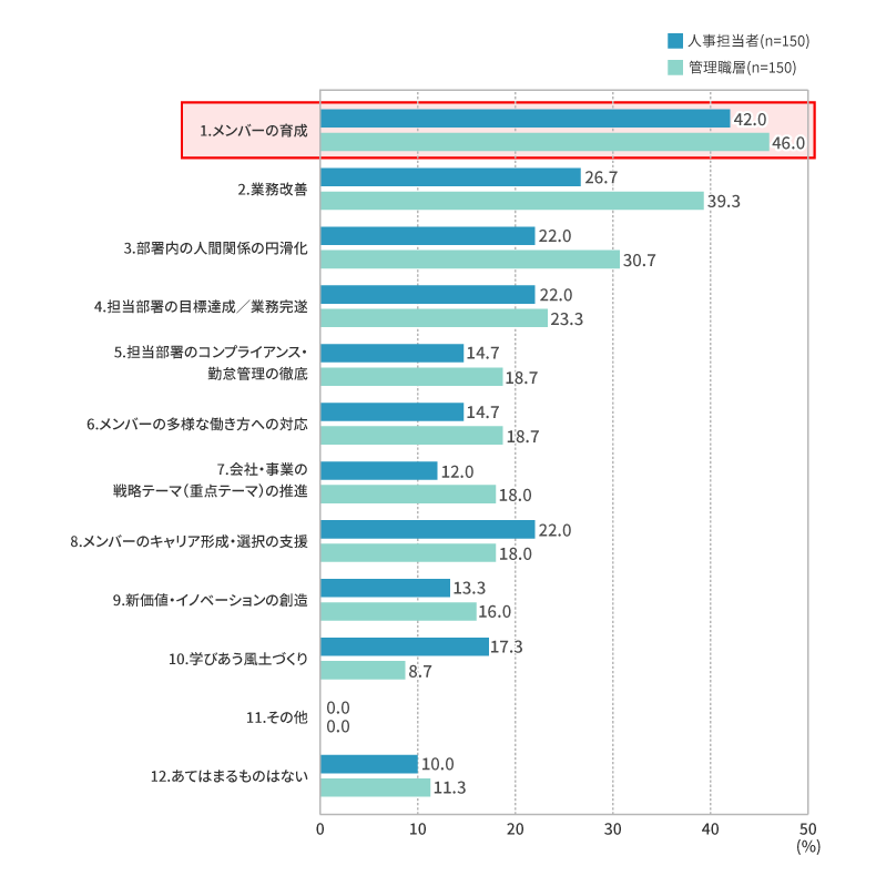 管理職に期待していること【人事担当者】／管理職の役割【管理職層】