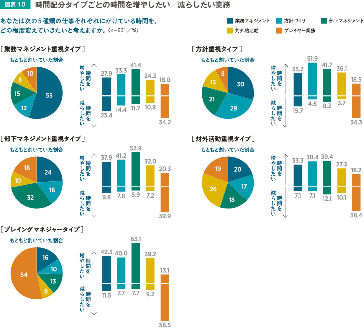 図表10 時間配分タイプごとの時間を増やしたい／減らしたい業務