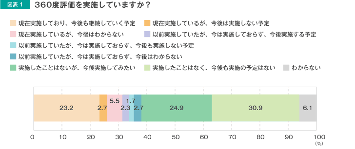 図表1 360度評価を導入していますか？