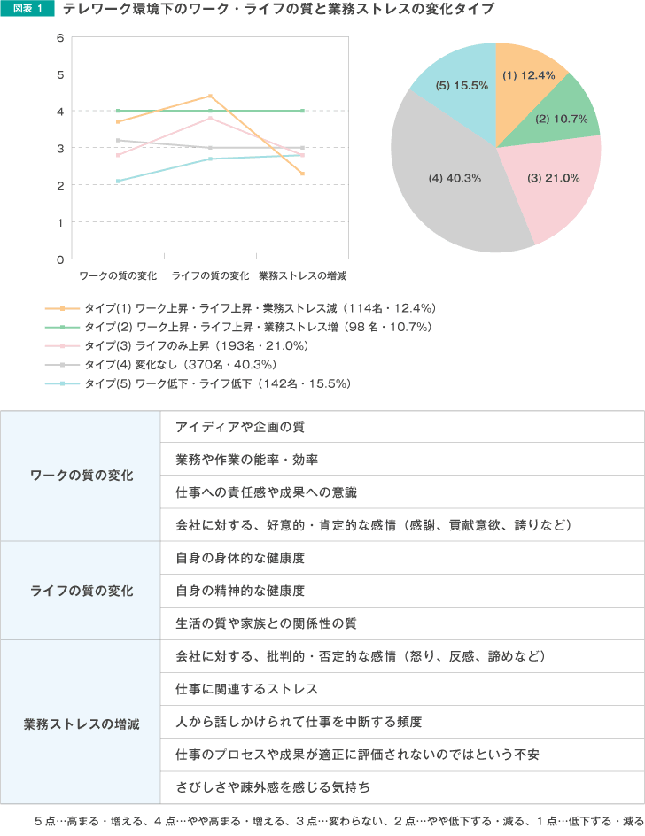 図表1 テレワーク環境下のワーク・ライフの質と業務ストレスの変化タイプ
