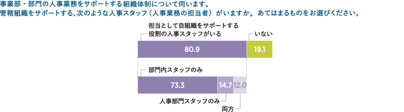 図表1　自組織担当人事スタッフの有無〈単一回答／n=361／%〉