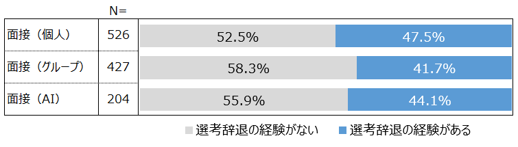 面接形態ごとの選考辞退の経験有無